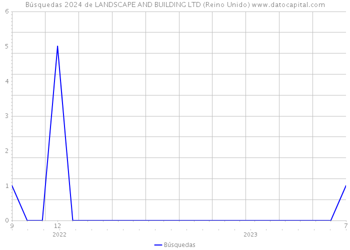 Búsquedas 2024 de LANDSCAPE AND BUILDING LTD (Reino Unido) 