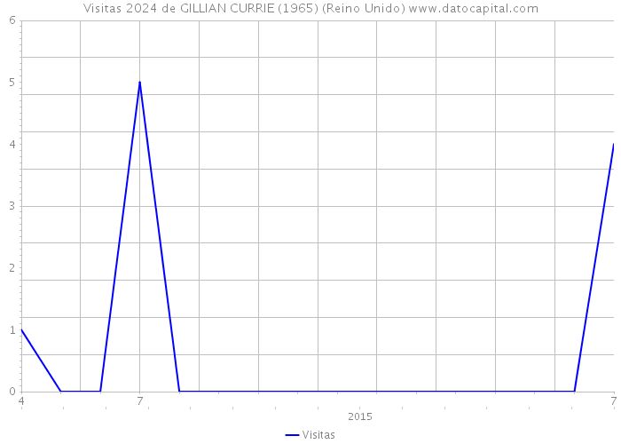 Visitas 2024 de GILLIAN CURRIE (1965) (Reino Unido) 