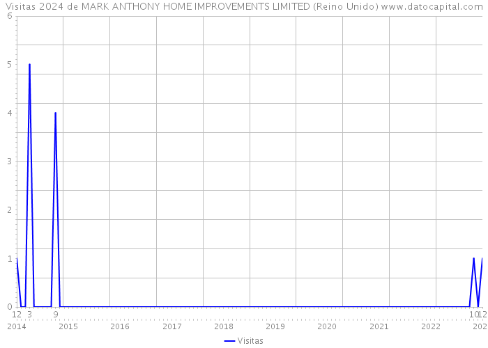 Visitas 2024 de MARK ANTHONY HOME IMPROVEMENTS LIMITED (Reino Unido) 