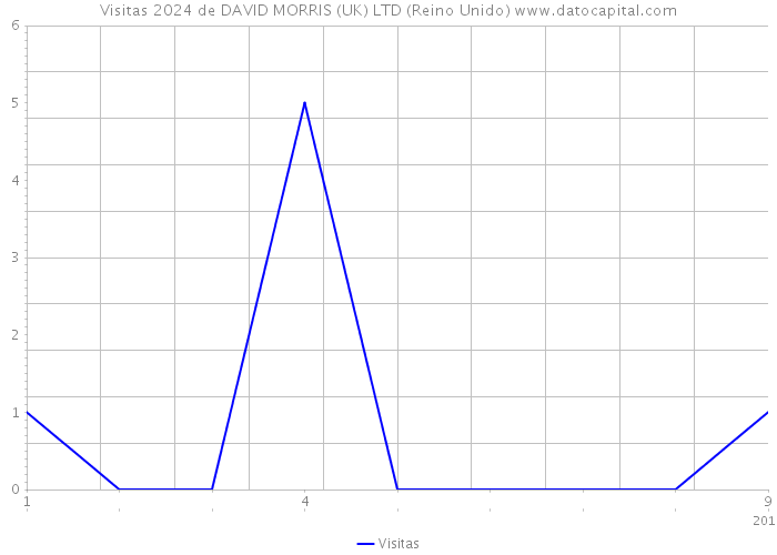 Visitas 2024 de DAVID MORRIS (UK) LTD (Reino Unido) 