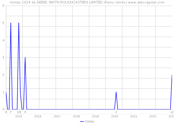 Visitas 2024 de DEREK SMITH ROUGHCASTERS LIMITED (Reino Unido) 