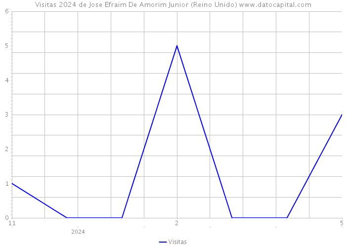 Visitas 2024 de Jose Efraim De Amorim Junior (Reino Unido) 