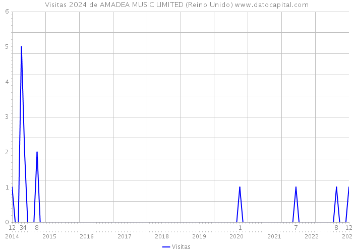 Visitas 2024 de AMADEA MUSIC LIMITED (Reino Unido) 