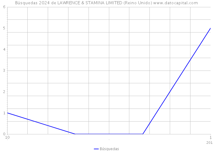 Búsquedas 2024 de LAWRENCE & STAMINA LIMITED (Reino Unido) 