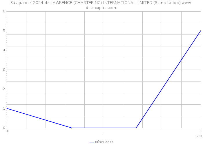 Búsquedas 2024 de LAWRENCE (CHARTERING) INTERNATIONAL LIMITED (Reino Unido) 