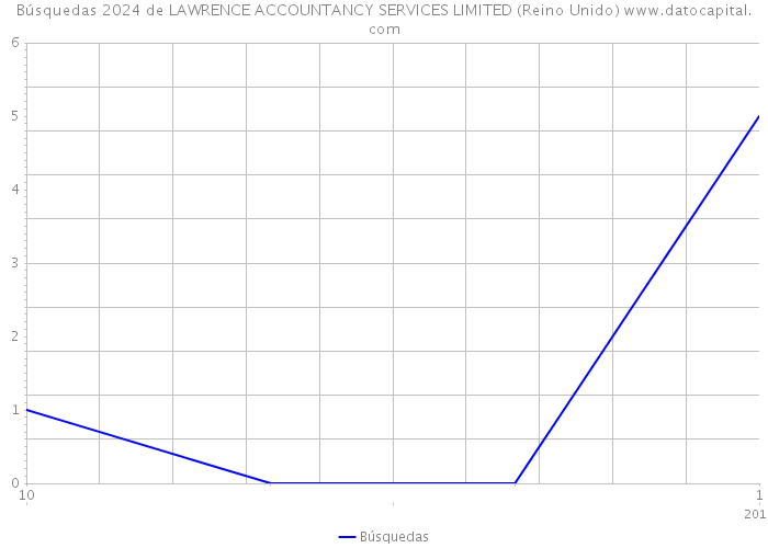 Búsquedas 2024 de LAWRENCE ACCOUNTANCY SERVICES LIMITED (Reino Unido) 