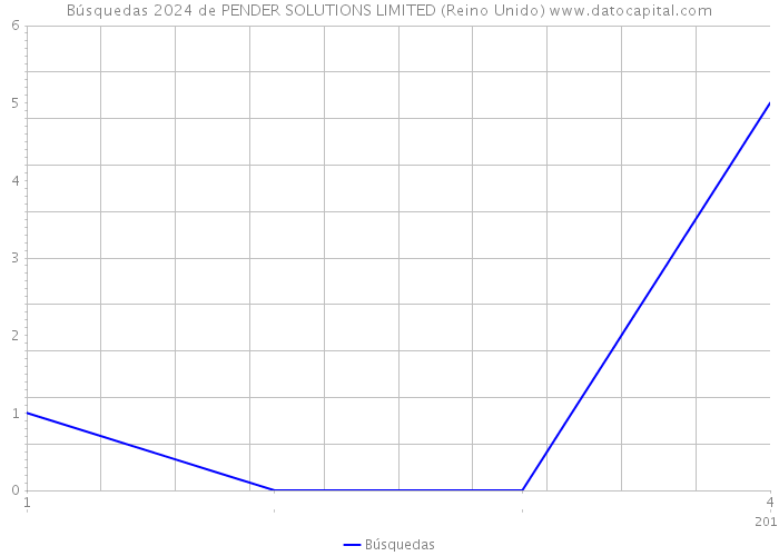 Búsquedas 2024 de PENDER SOLUTIONS LIMITED (Reino Unido) 