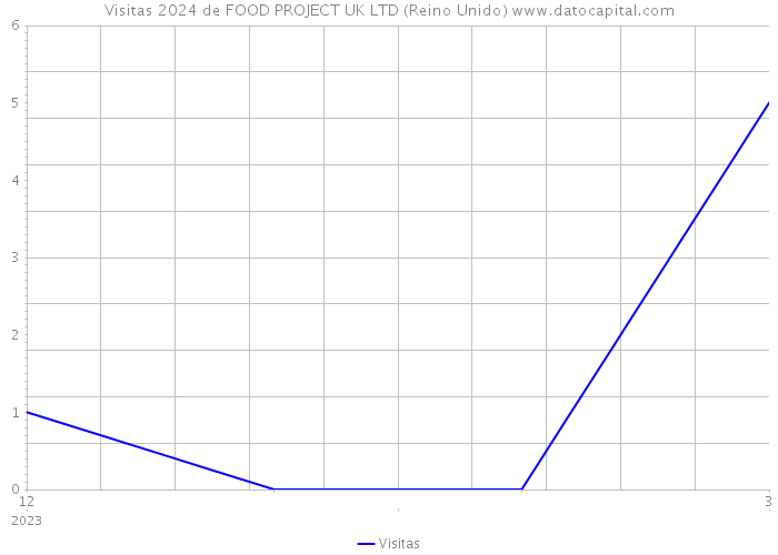 Visitas 2024 de FOOD PROJECT UK LTD (Reino Unido) 