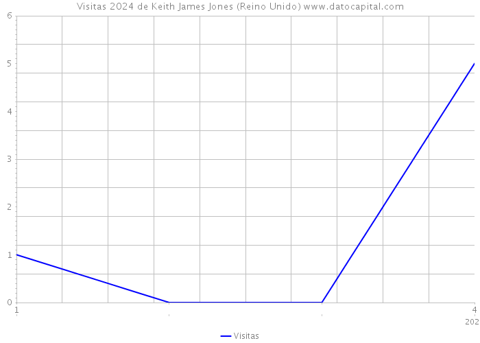 Visitas 2024 de Keith James Jones (Reino Unido) 