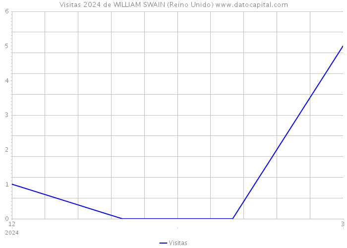 Visitas 2024 de WILLIAM SWAIN (Reino Unido) 