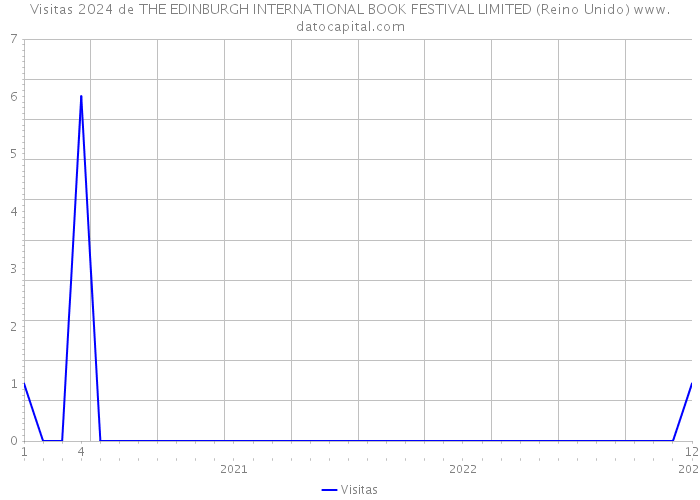 Visitas 2024 de THE EDINBURGH INTERNATIONAL BOOK FESTIVAL LIMITED (Reino Unido) 