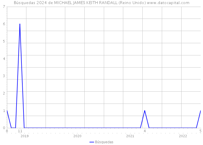 Búsquedas 2024 de MICHAEL JAMES KEITH RANDALL (Reino Unido) 