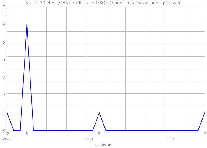 Visitas 2024 de JOHAN MARTIN LARSSON (Reino Unido) 