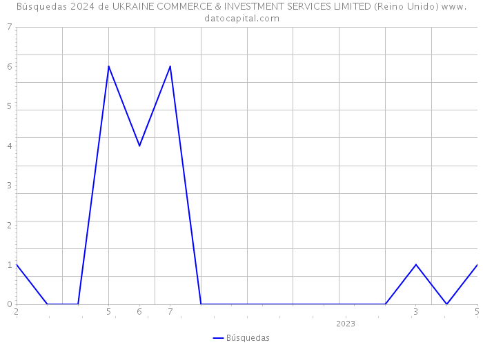 Búsquedas 2024 de UKRAINE COMMERCE & INVESTMENT SERVICES LIMITED (Reino Unido) 