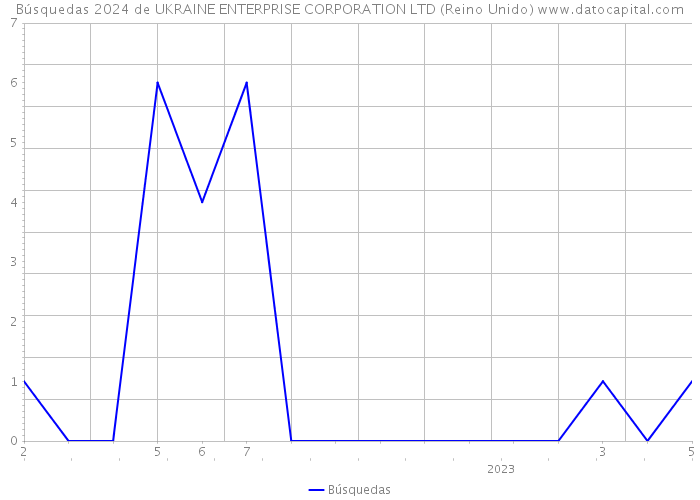 Búsquedas 2024 de UKRAINE ENTERPRISE CORPORATION LTD (Reino Unido) 