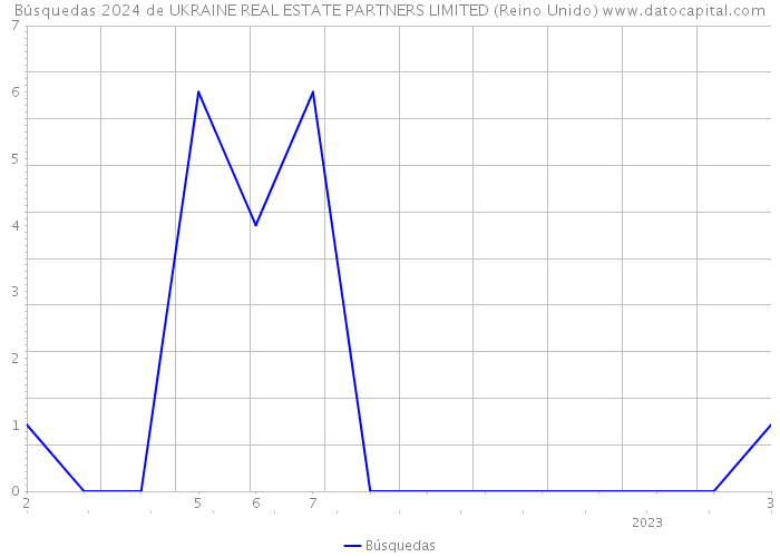 Búsquedas 2024 de UKRAINE REAL ESTATE PARTNERS LIMITED (Reino Unido) 