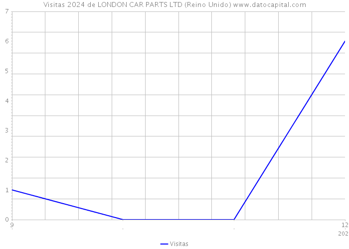 Visitas 2024 de LONDON CAR PARTS LTD (Reino Unido) 