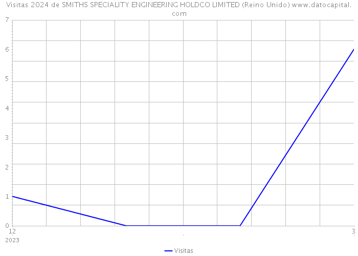 Visitas 2024 de SMITHS SPECIALITY ENGINEERING HOLDCO LIMITED (Reino Unido) 