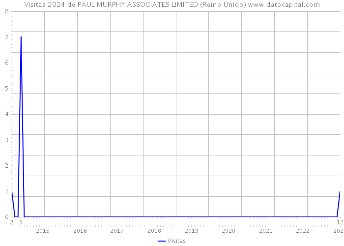 Visitas 2024 de PAUL MURPHY ASSOCIATES LIMITED (Reino Unido) 