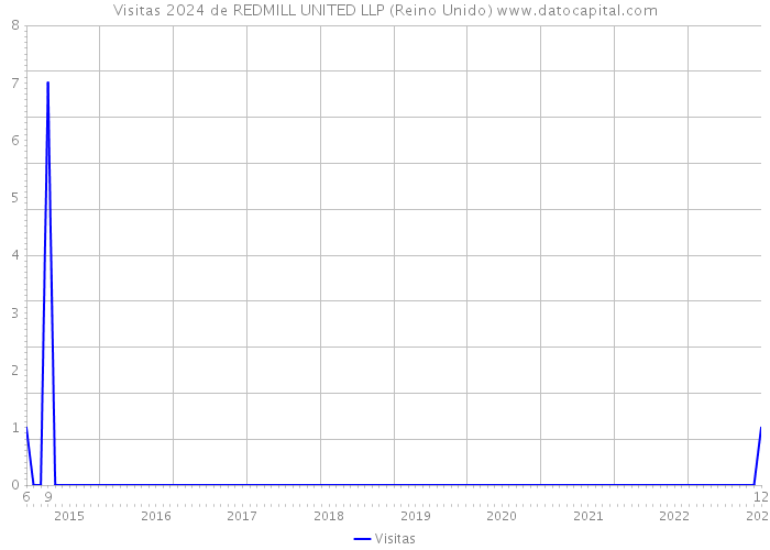 Visitas 2024 de REDMILL UNITED LLP (Reino Unido) 