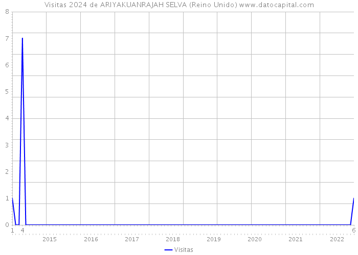 Visitas 2024 de ARIYAKUANRAJAH SELVA (Reino Unido) 