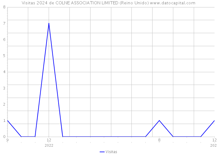 Visitas 2024 de COLNE ASSOCIATION LIMITED (Reino Unido) 