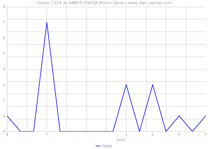 Visitas 2024 de ABBAS VISANJI (Reino Unido) 