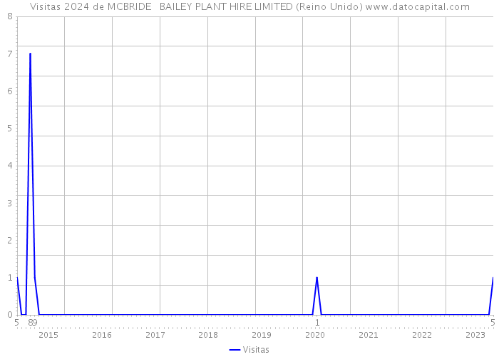 Visitas 2024 de MCBRIDE + BAILEY PLANT HIRE LIMITED (Reino Unido) 