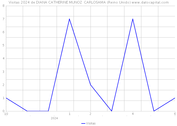 Visitas 2024 de DIANA CATHERINE MUNOZ CARLOSAMA (Reino Unido) 