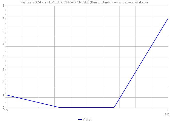 Visitas 2024 de NEVILLE CONRAD GRESLÉ (Reino Unido) 