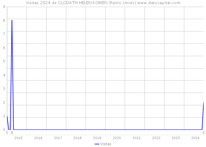 Visitas 2024 de CLODATH HELEN KOMEN (Reino Unido) 