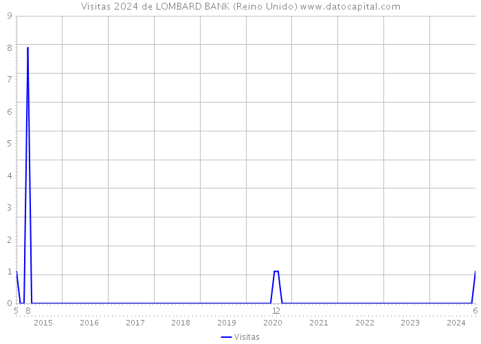 Visitas 2024 de LOMBARD BANK (Reino Unido) 