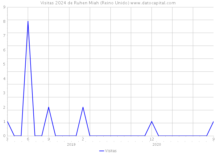 Visitas 2024 de Ruhen Miah (Reino Unido) 