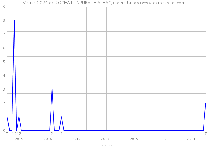 Visitas 2024 de KOCHATTINPURATH ALHAQ (Reino Unido) 