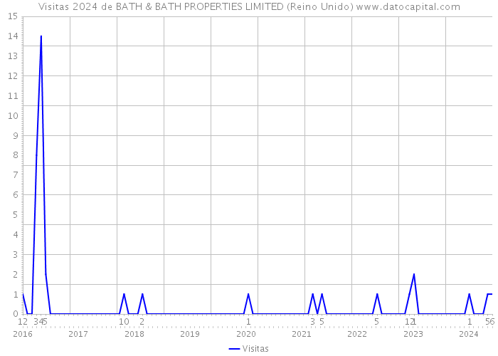 Visitas 2024 de BATH & BATH PROPERTIES LIMITED (Reino Unido) 