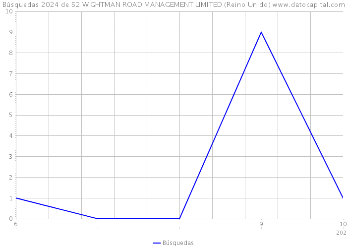 Búsquedas 2024 de 52 WIGHTMAN ROAD MANAGEMENT LIMITED (Reino Unido) 