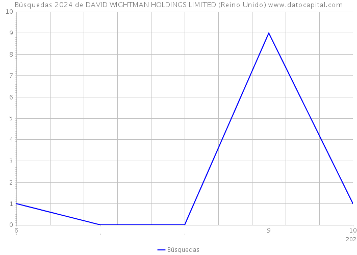 Búsquedas 2024 de DAVID WIGHTMAN HOLDINGS LIMITED (Reino Unido) 