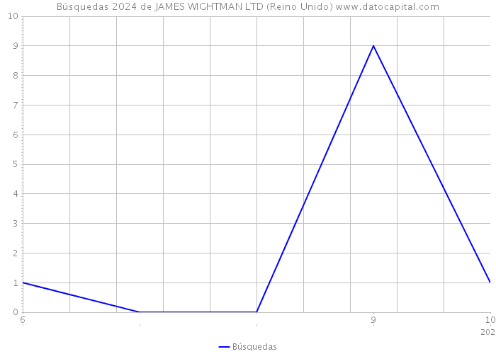 Búsquedas 2024 de JAMES WIGHTMAN LTD (Reino Unido) 