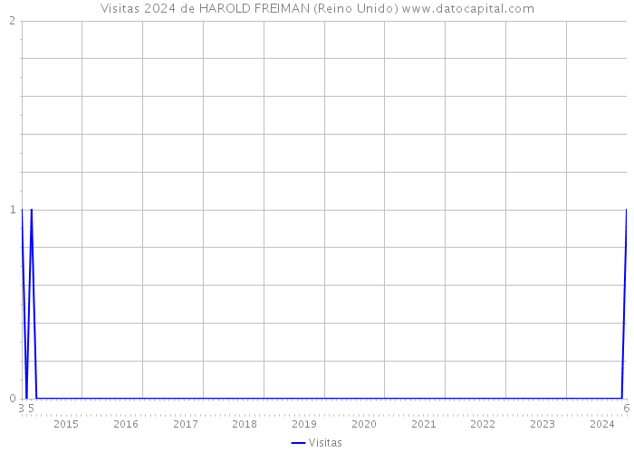 Visitas 2024 de HAROLD FREIMAN (Reino Unido) 