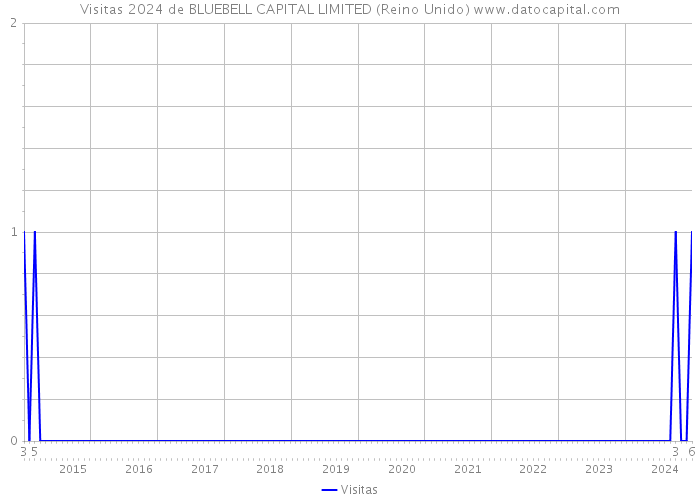 Visitas 2024 de BLUEBELL CAPITAL LIMITED (Reino Unido) 