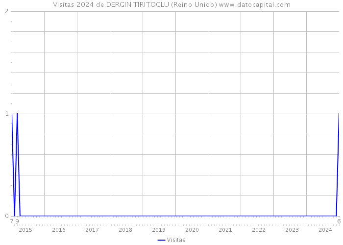 Visitas 2024 de DERGIN TIRITOGLU (Reino Unido) 