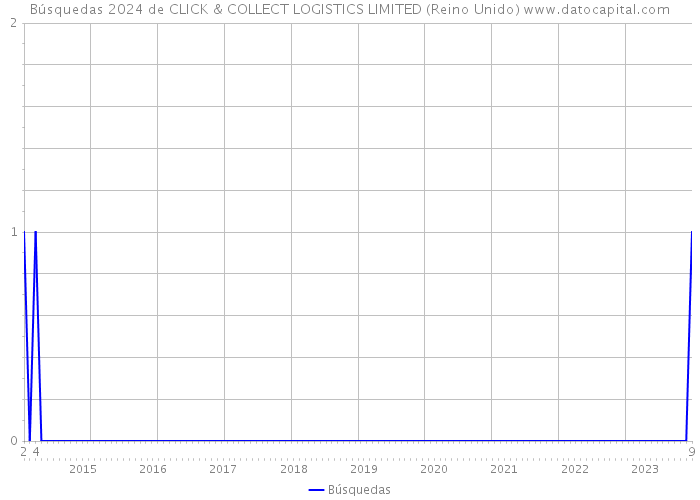 Búsquedas 2024 de CLICK & COLLECT LOGISTICS LIMITED (Reino Unido) 