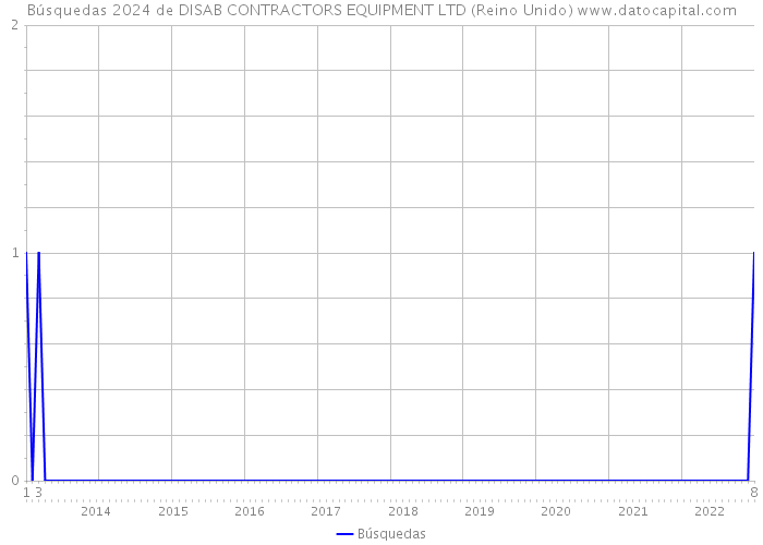 Búsquedas 2024 de DISAB CONTRACTORS EQUIPMENT LTD (Reino Unido) 