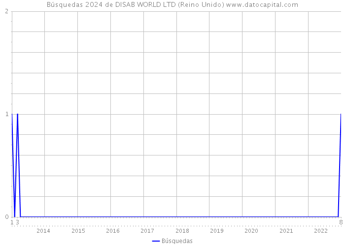 Búsquedas 2024 de DISAB WORLD LTD (Reino Unido) 