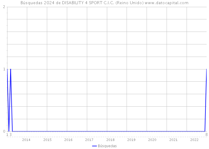 Búsquedas 2024 de DISABILITY 4 SPORT C.I.C. (Reino Unido) 