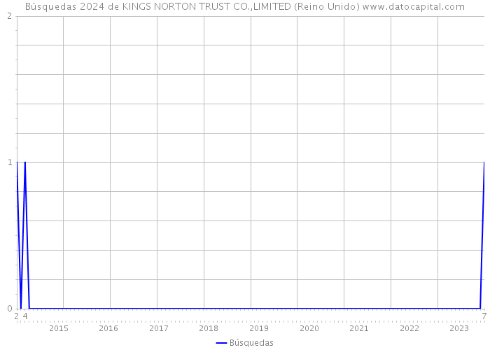 Búsquedas 2024 de KINGS NORTON TRUST CO.,LIMITED (Reino Unido) 