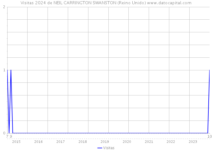 Visitas 2024 de NEIL CARRINGTON SWANSTON (Reino Unido) 