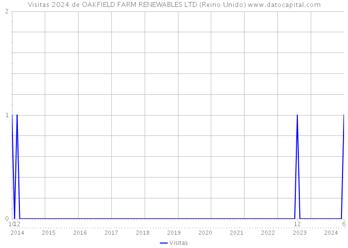 Visitas 2024 de OAKFIELD FARM RENEWABLES LTD (Reino Unido) 