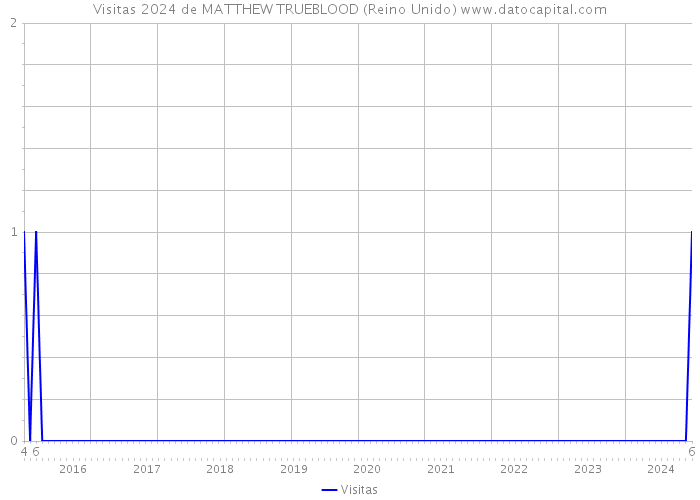 Visitas 2024 de MATTHEW TRUEBLOOD (Reino Unido) 