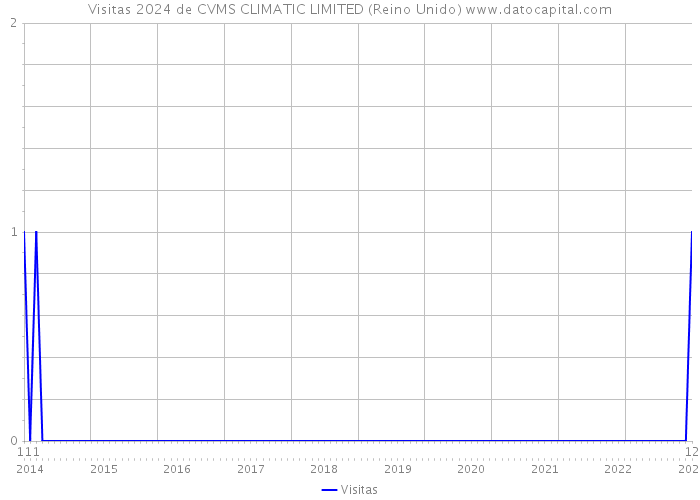 Visitas 2024 de CVMS CLIMATIC LIMITED (Reino Unido) 